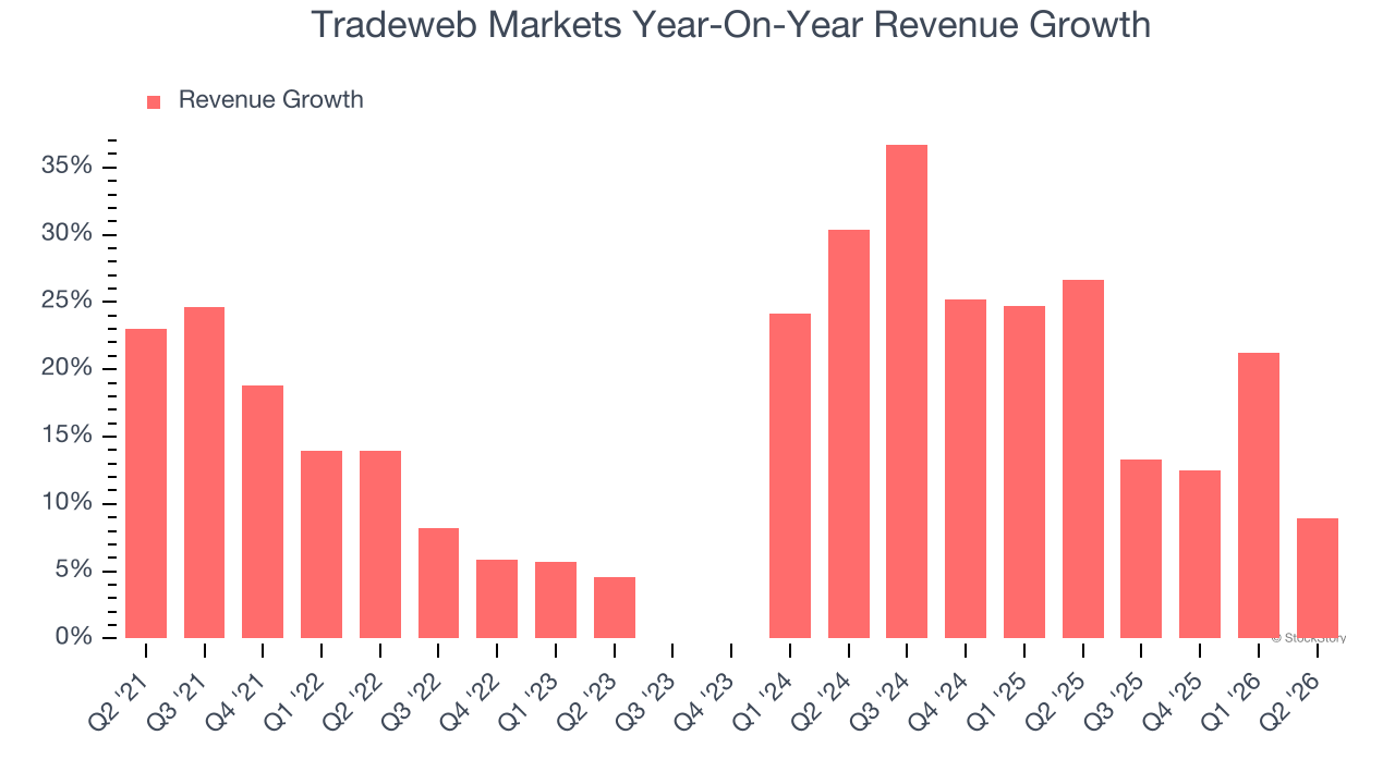 Tradeweb Markets Year-On-Year Revenue Growth
