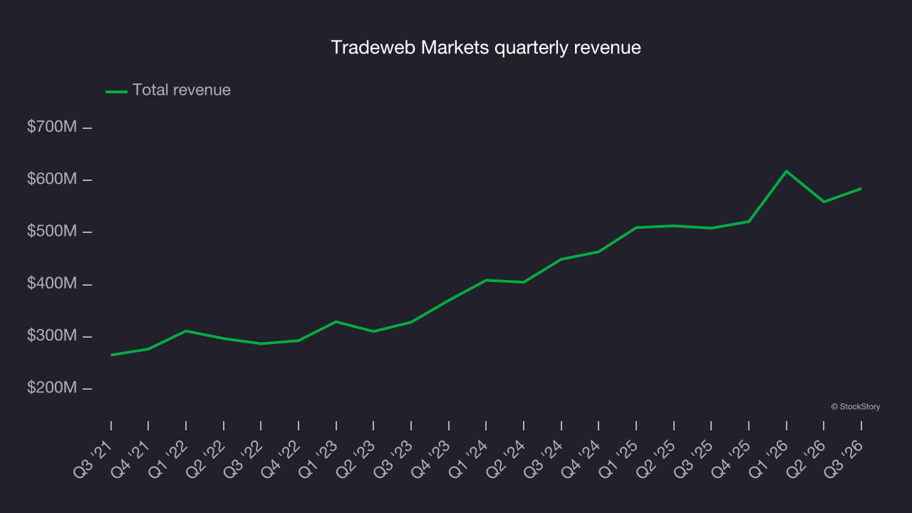 Tradeweb Markets quarterly revenue