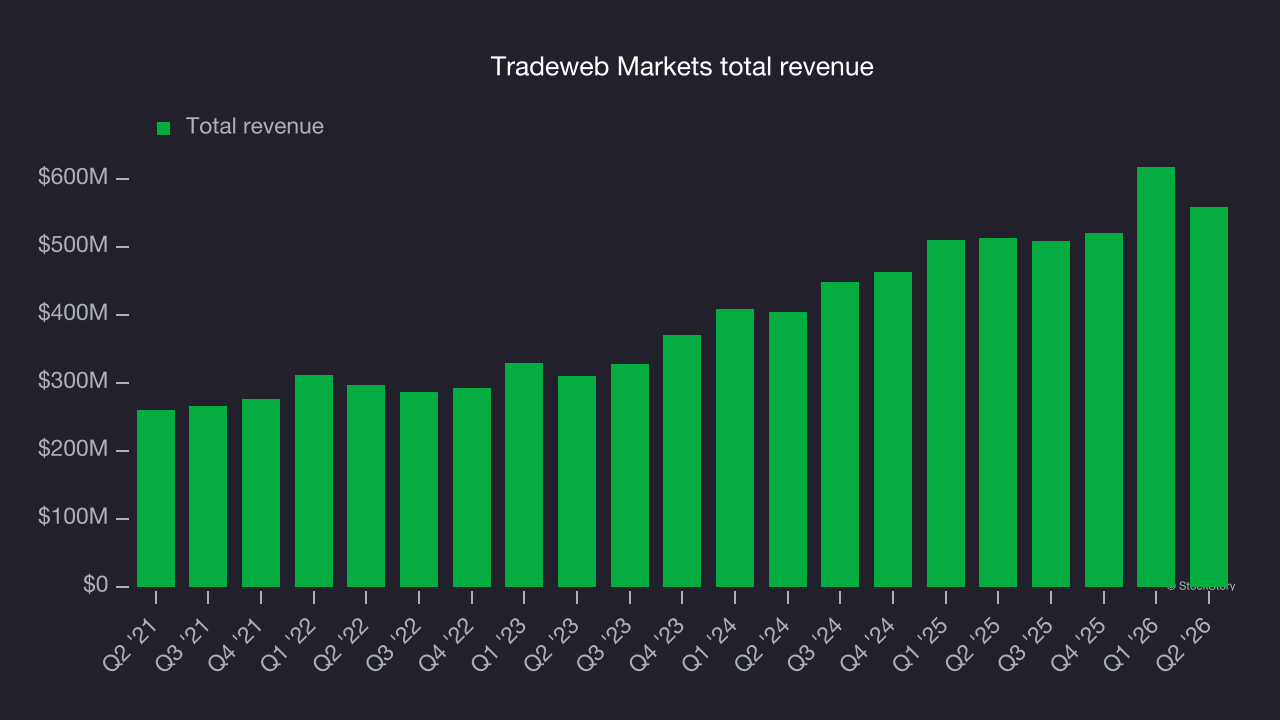 Tradeweb Markets total revenue
