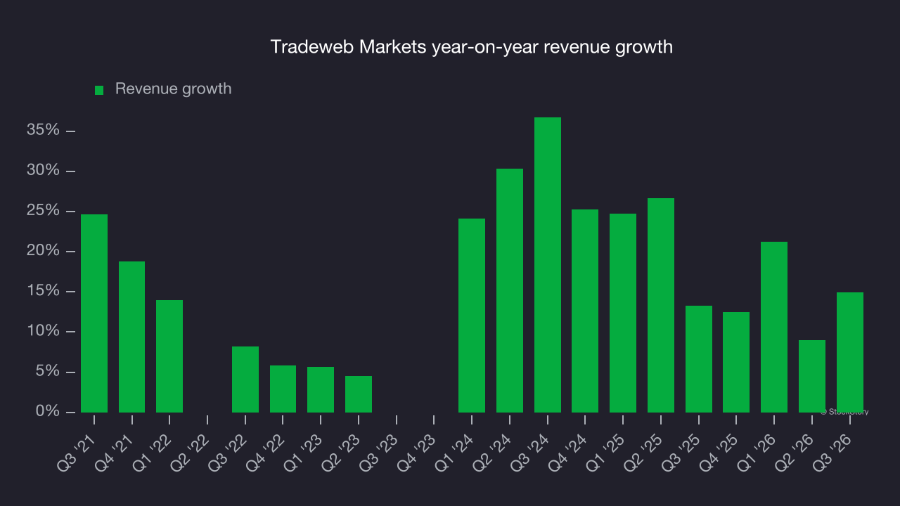 Tradeweb Markets year-on-year revenue growth
