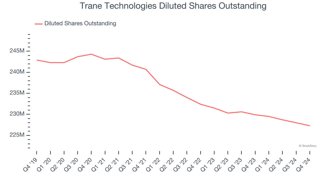 Trane Technologies Diluted Shares Outstanding