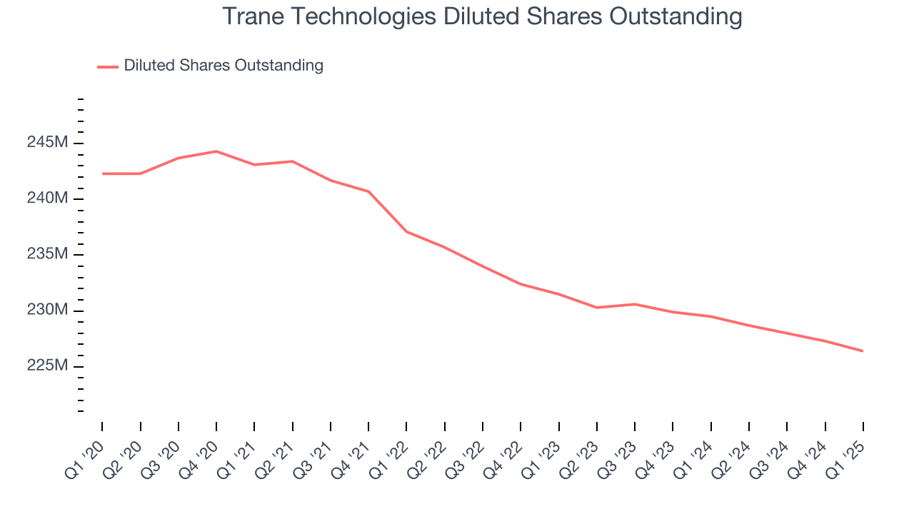 Trane Technologies Diluted Shares Outstanding