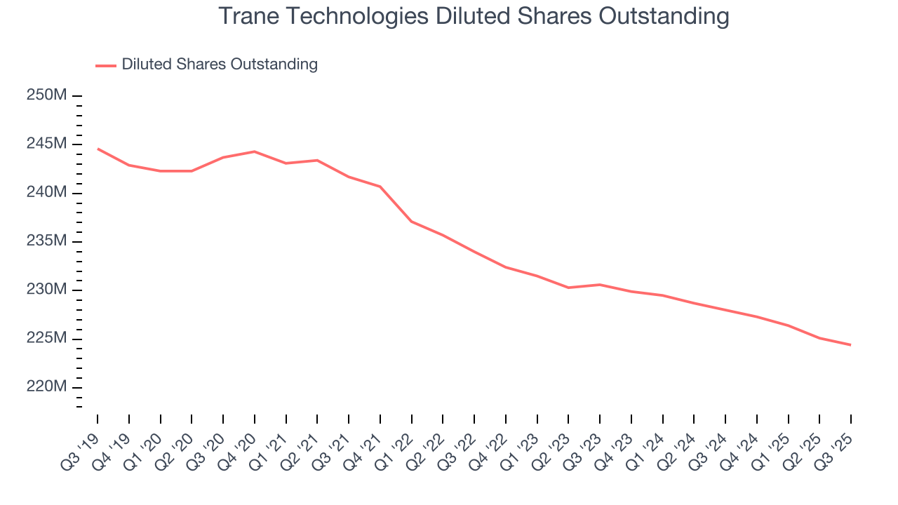 Trane Technologies Diluted Shares Outstanding