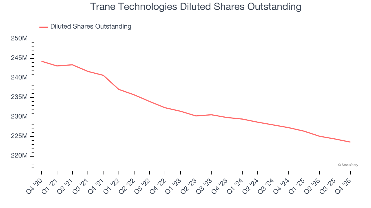 Trane Technologies Diluted Shares Outstanding