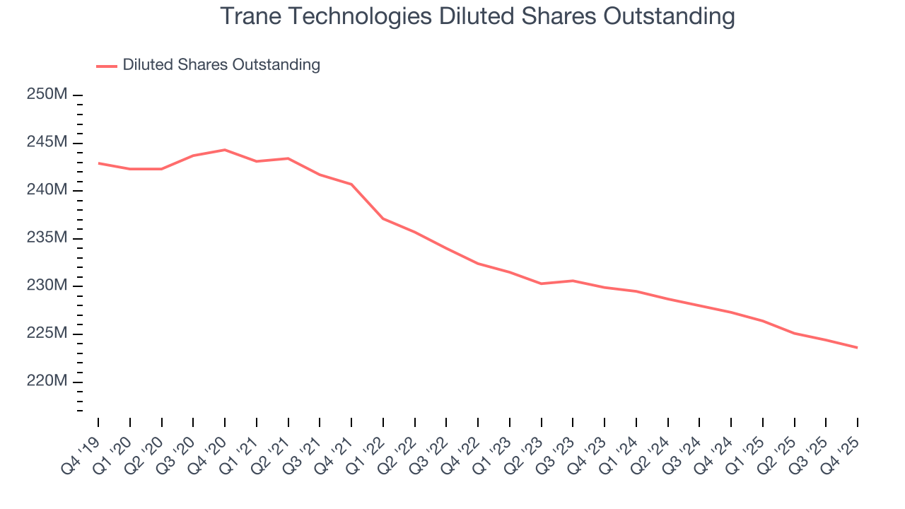 Trane Technologies Diluted Shares Outstanding
