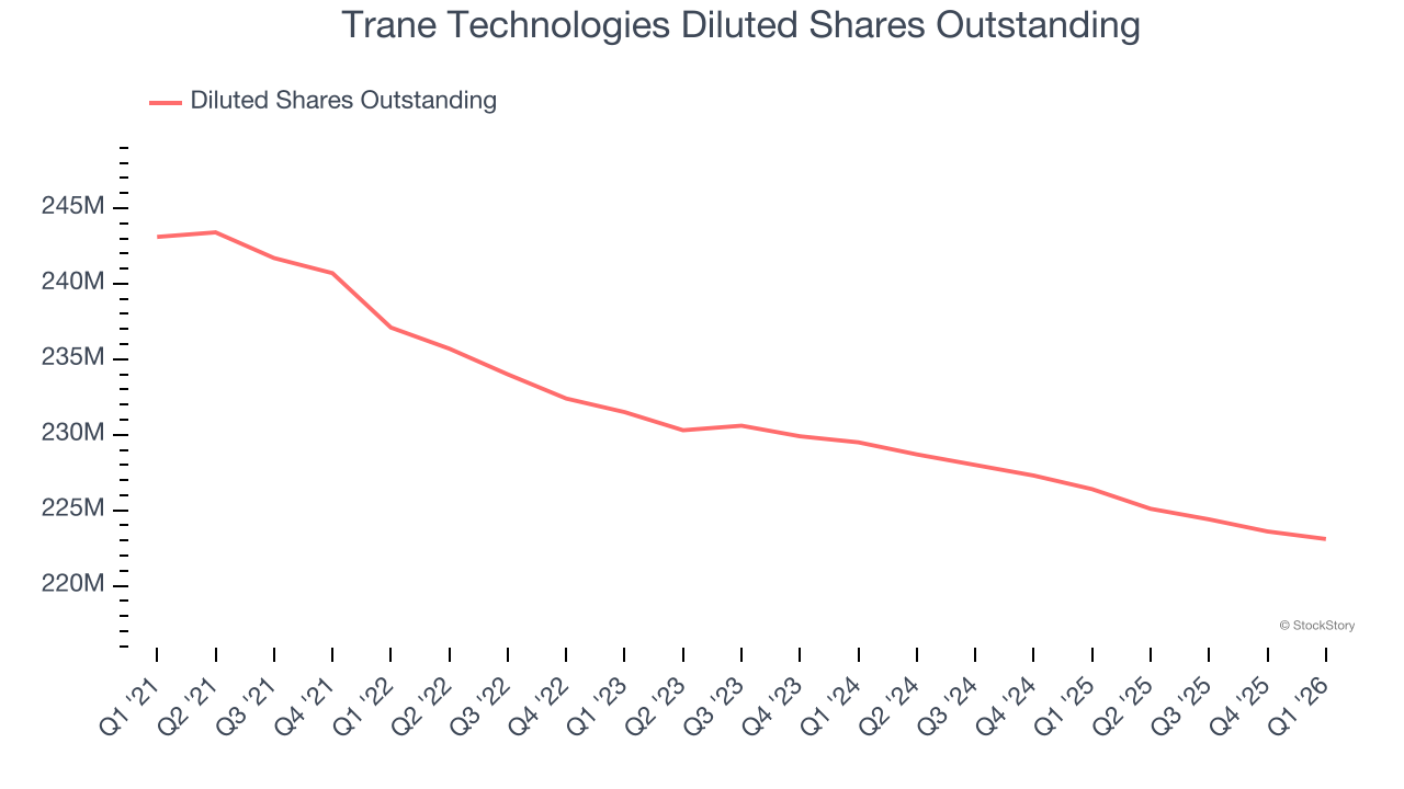 Trane Technologies Diluted Shares Outstanding