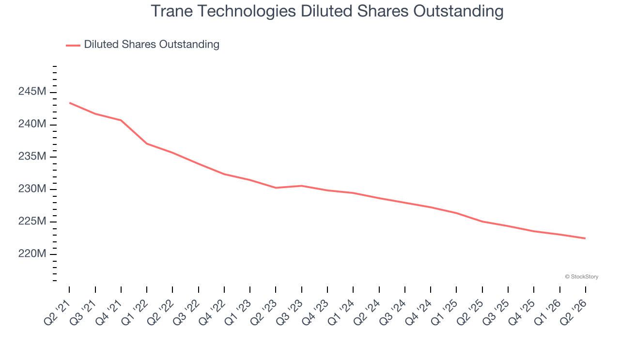 Trane Technologies Diluted Shares Outstanding