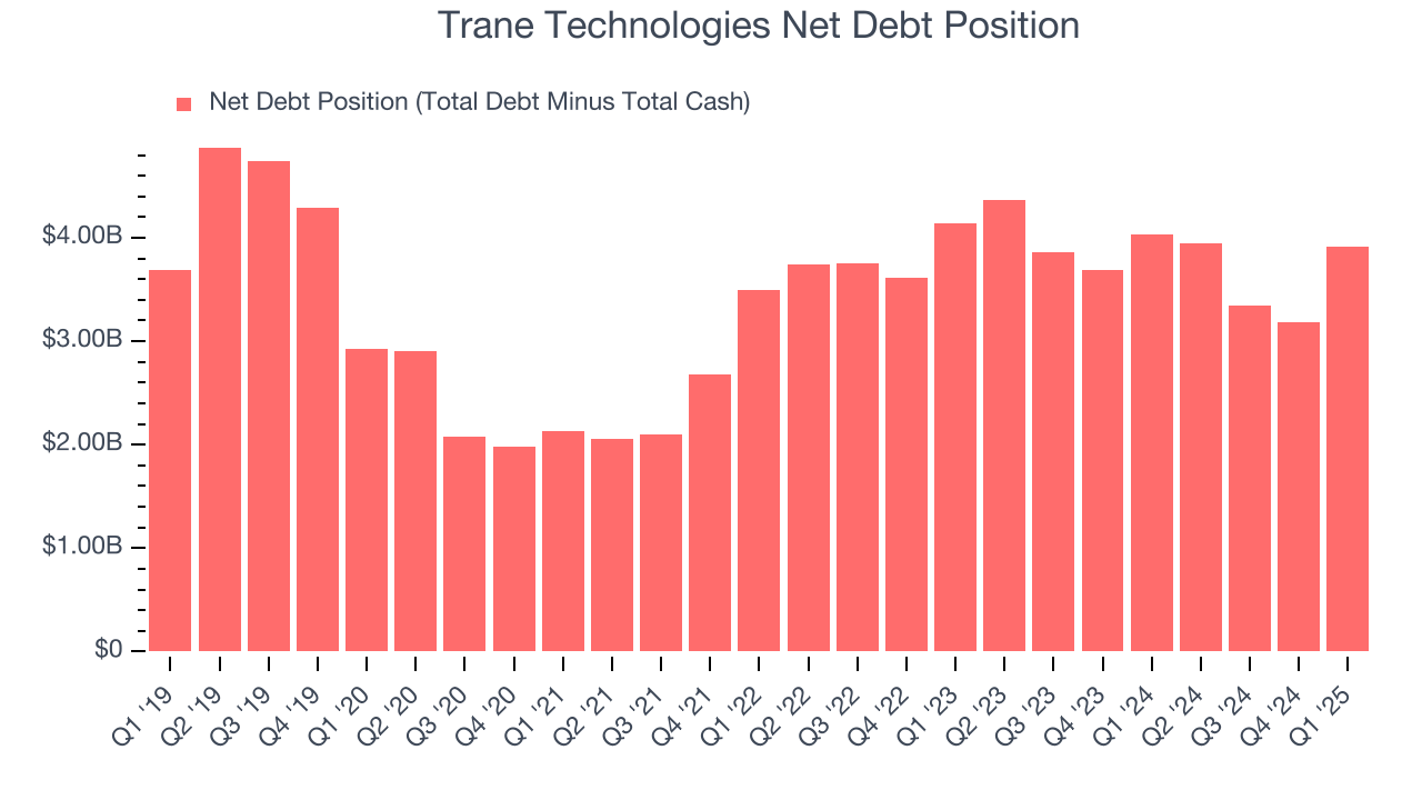 Trane Technologies Net Debt Position
