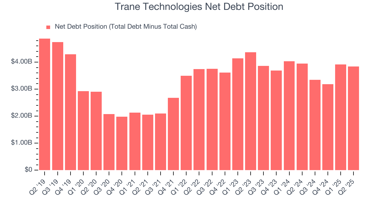 Trane Technologies Net Debt Position