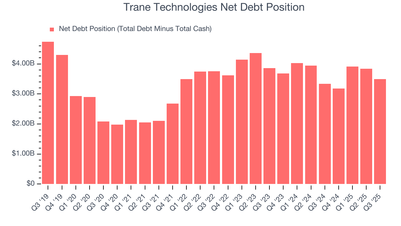Trane Technologies Net Debt Position