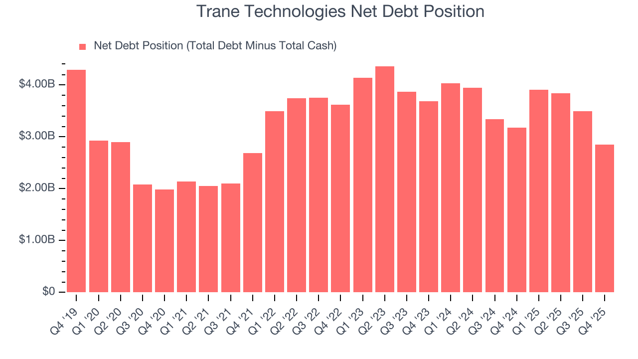 Trane Technologies Net Debt Position