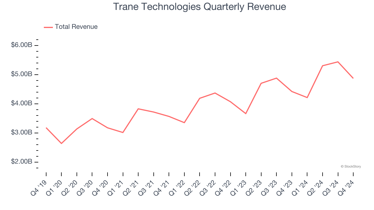 Trane Technologies Quarterly Revenue