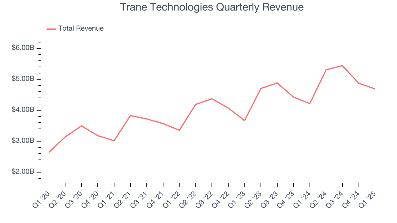 Trane Technologies Quarterly Revenue