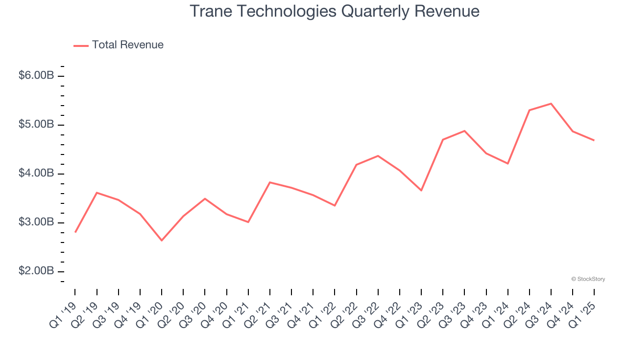 Trane Technologies Quarterly Revenue