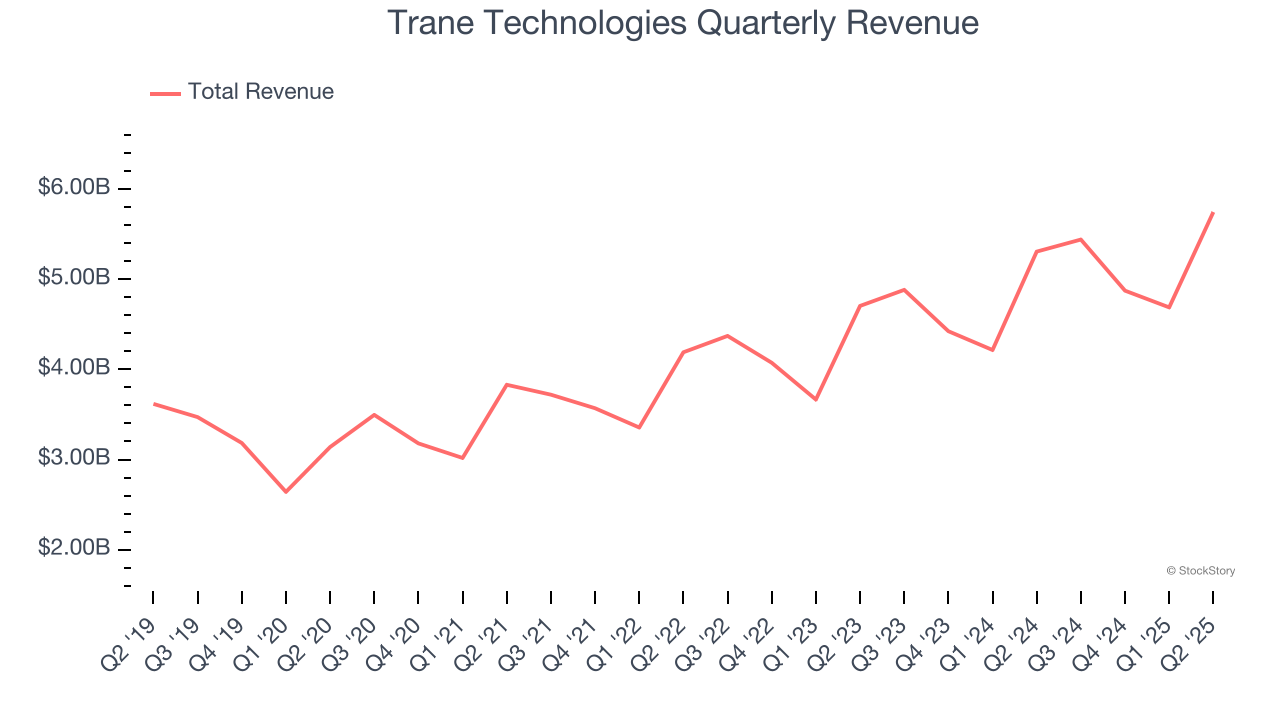 Trane Technologies Quarterly Revenue