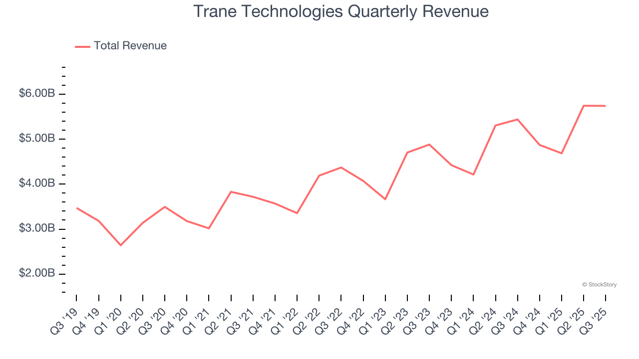 Trane Technologies Quarterly Revenue