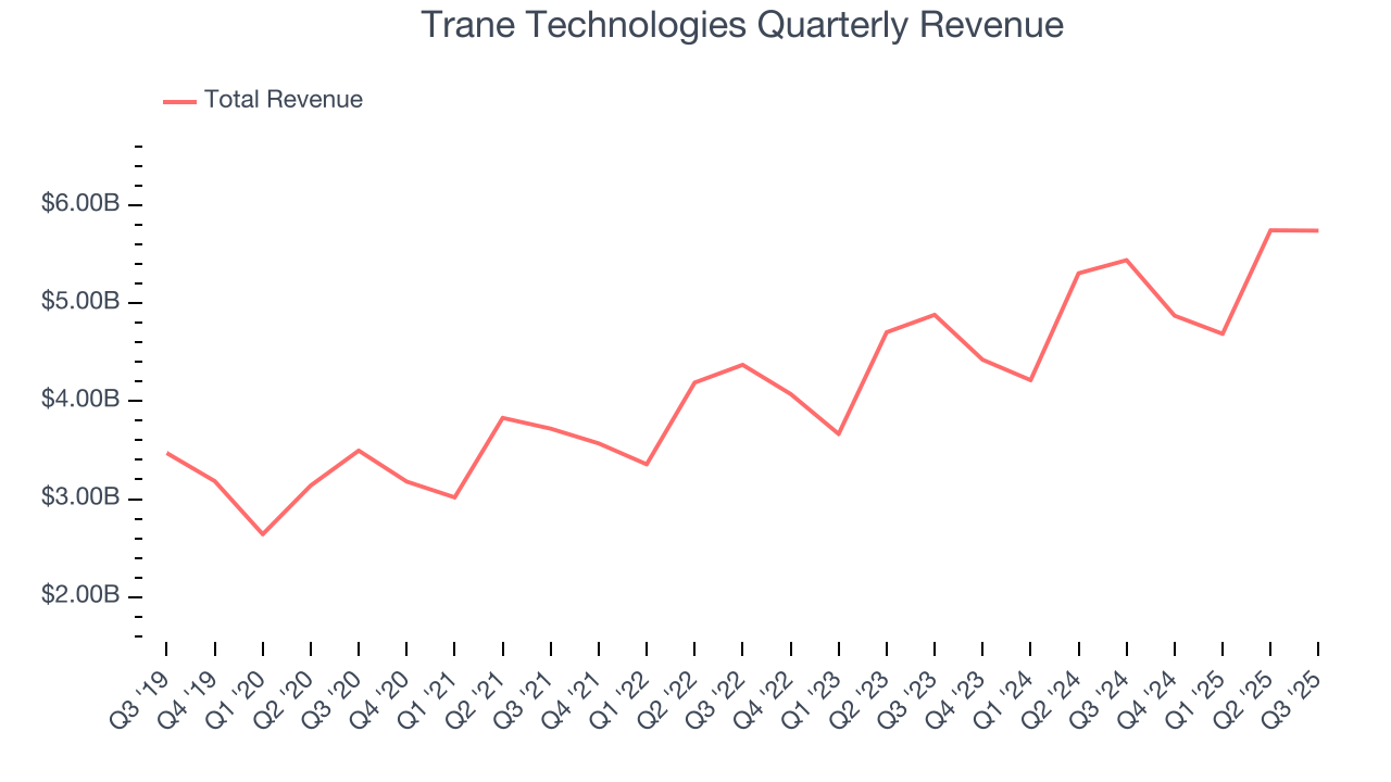 Trane Technologies Quarterly Revenue