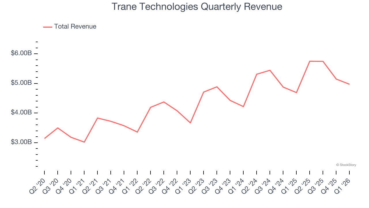 Trane Technologies Quarterly Revenue