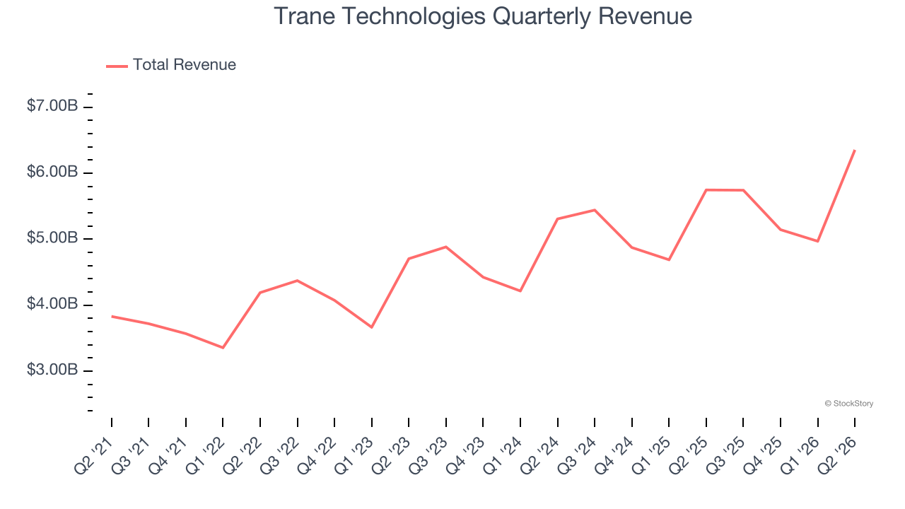 Trane Technologies Quarterly Revenue
