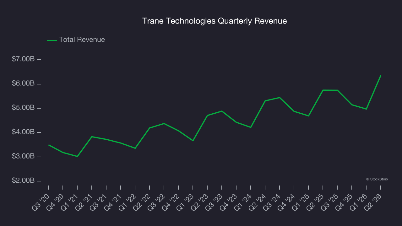 Trane Technologies Quarterly Revenue