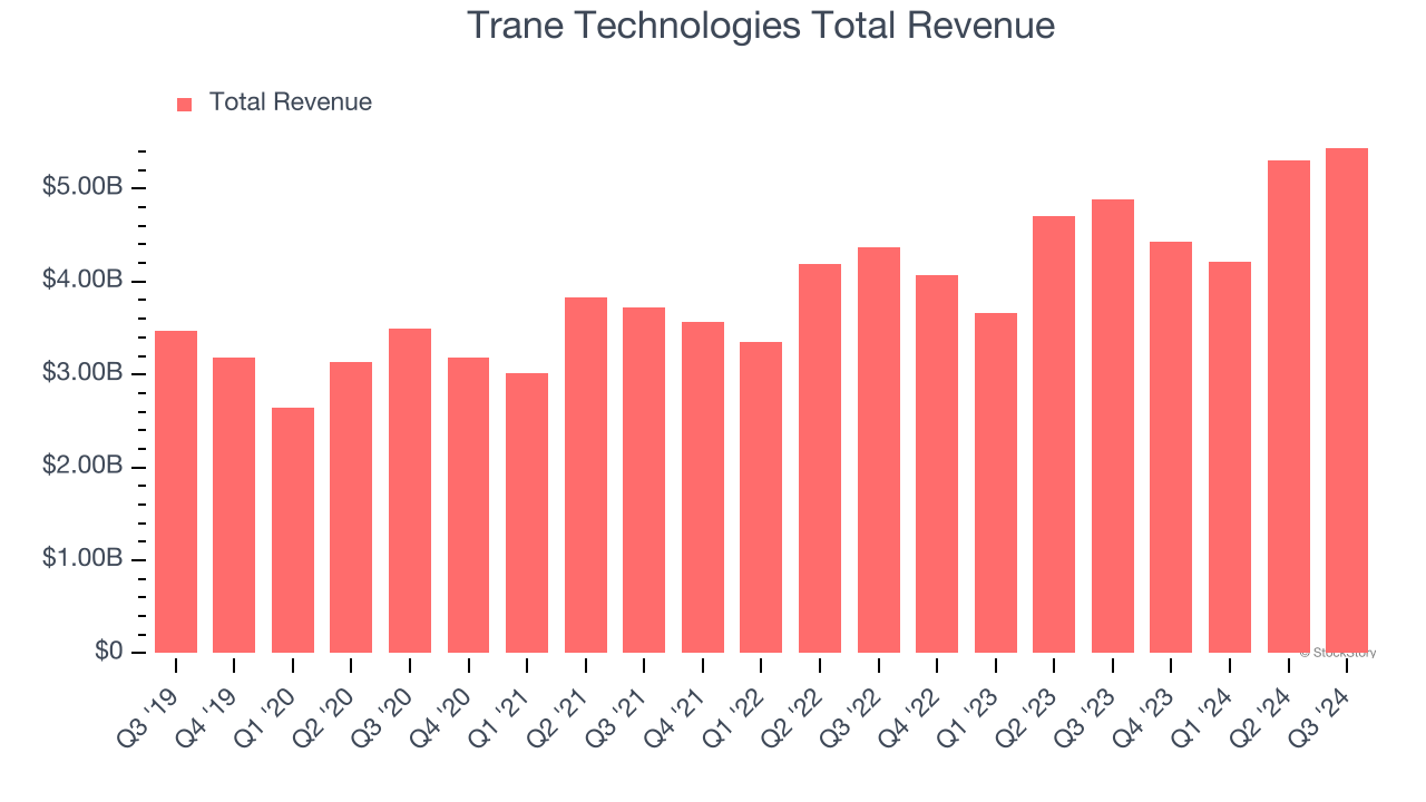 Trane Technologies Total Revenue