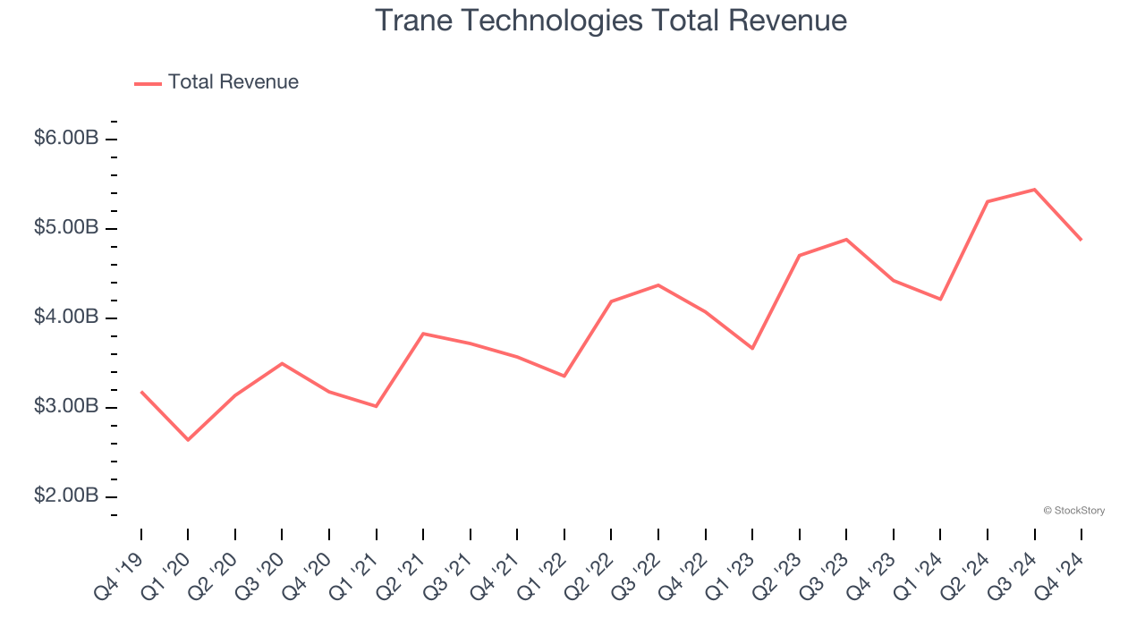 Trane Technologies Total Revenue