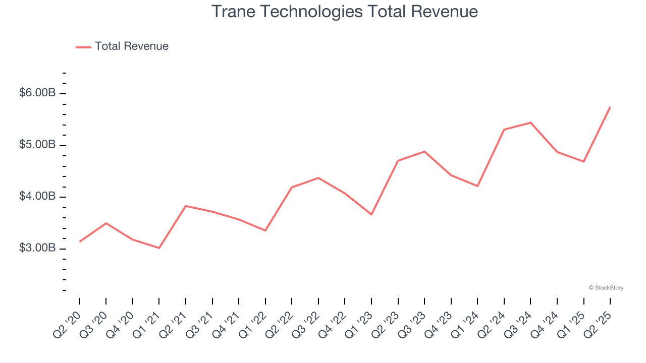 Trane Technologies Total Revenue