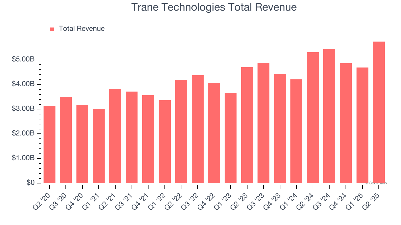Trane Technologies Total Revenue