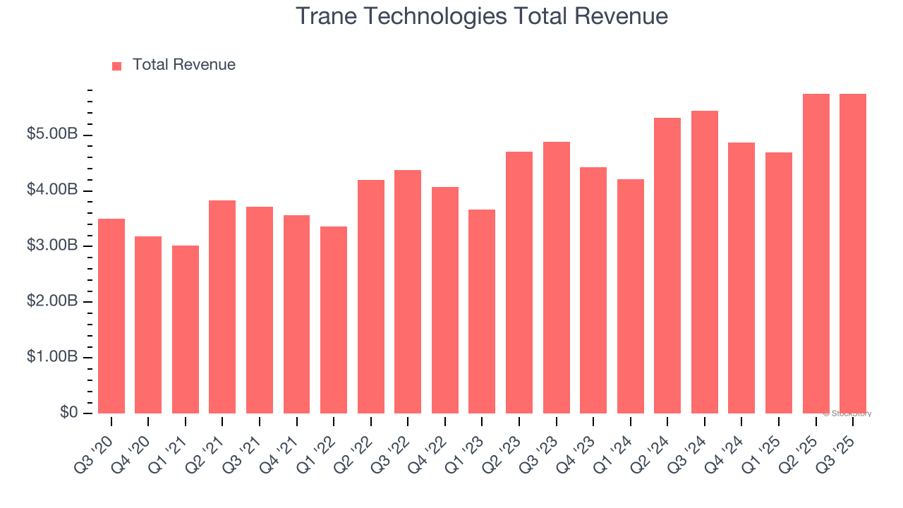 Trane Technologies Total Revenue
