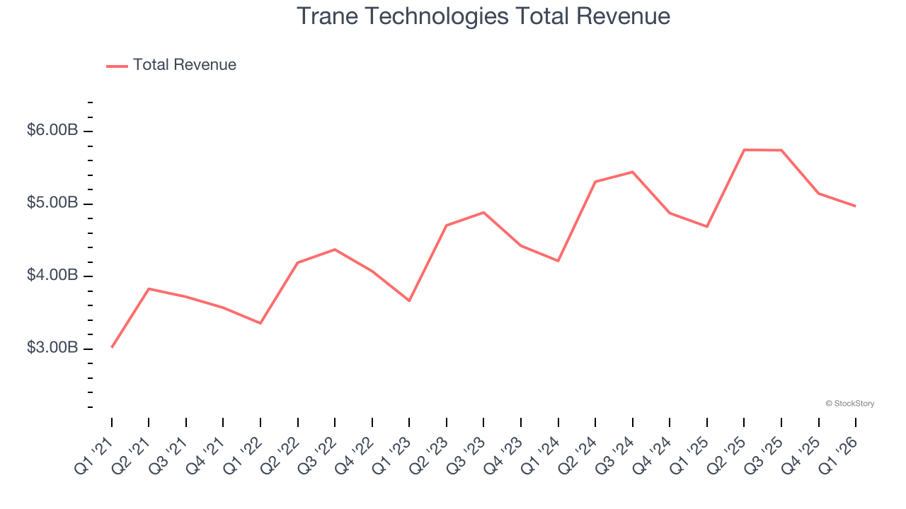 Trane Technologies Total Revenue