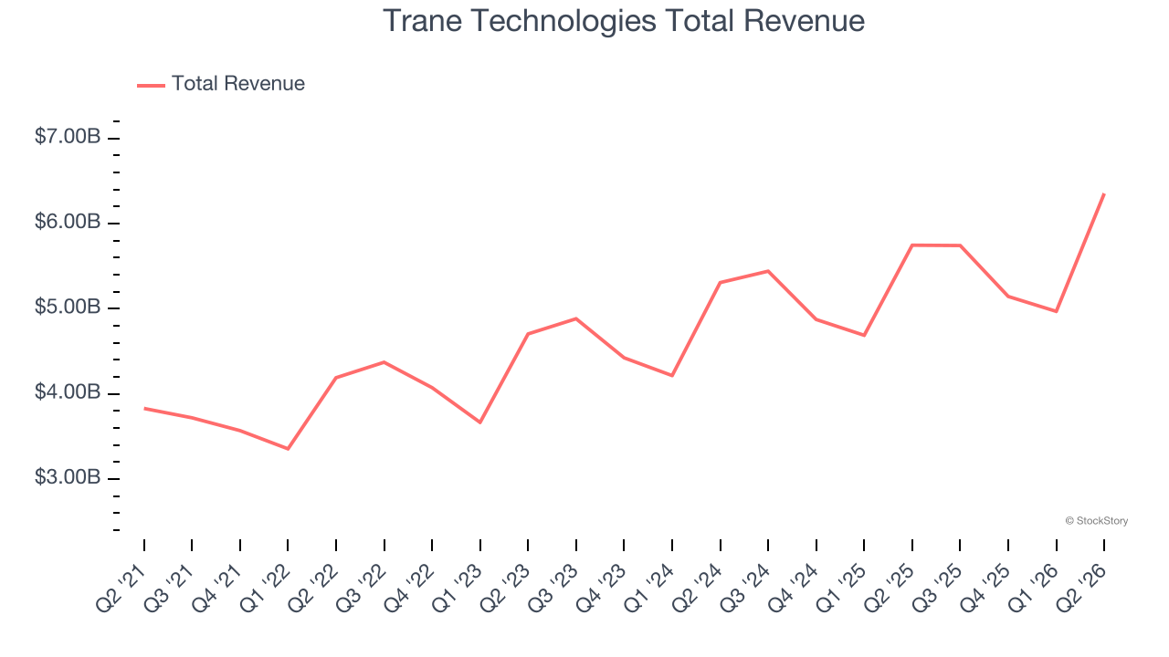Trane Technologies Total Revenue