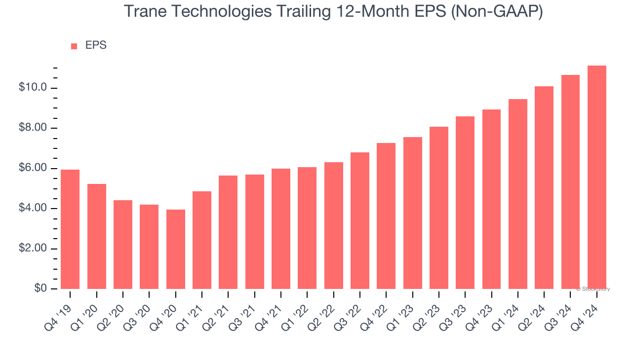 Trane Technologies Trailing 12-Month EPS (Non-GAAP)