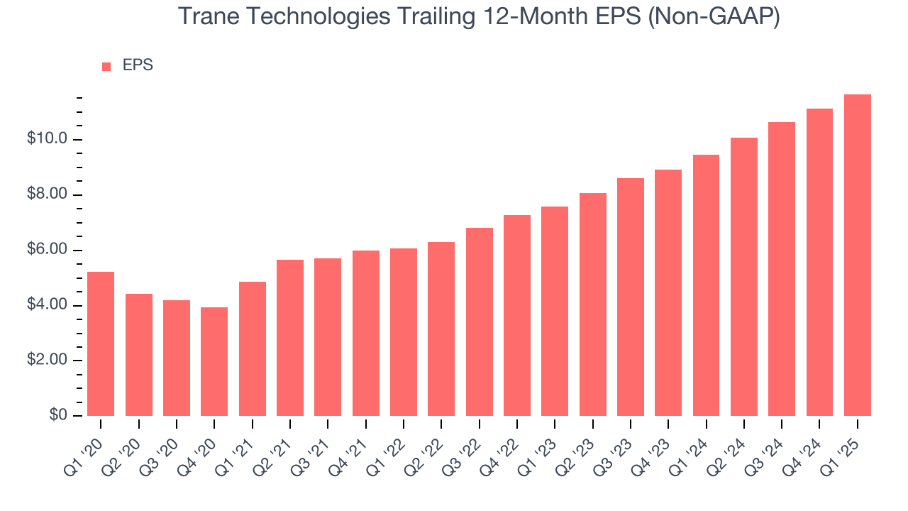 Trane Technologies Trailing 12-Month EPS (Non-GAAP)
