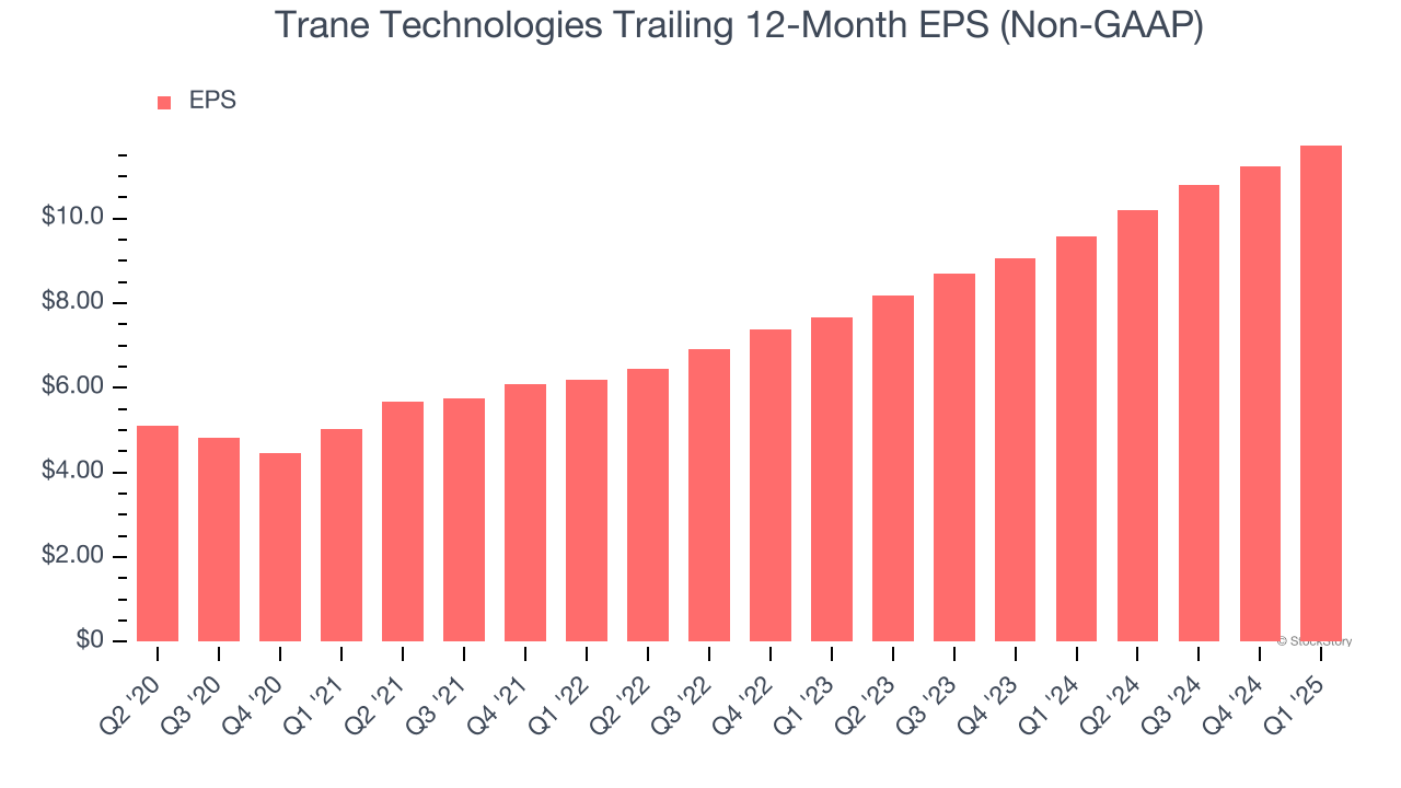 Trane Technologies Trailing 12-Month EPS (Non-GAAP)