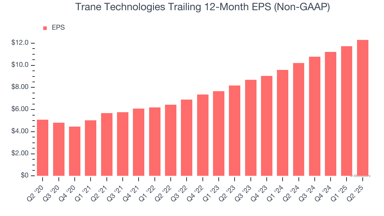 Trane Technologies Trailing 12-Month EPS (Non-GAAP)