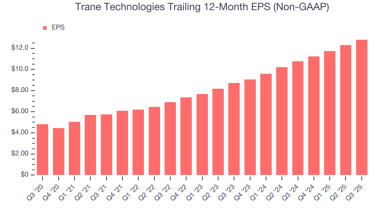 Trane Technologies Trailing 12-Month EPS (Non-GAAP)