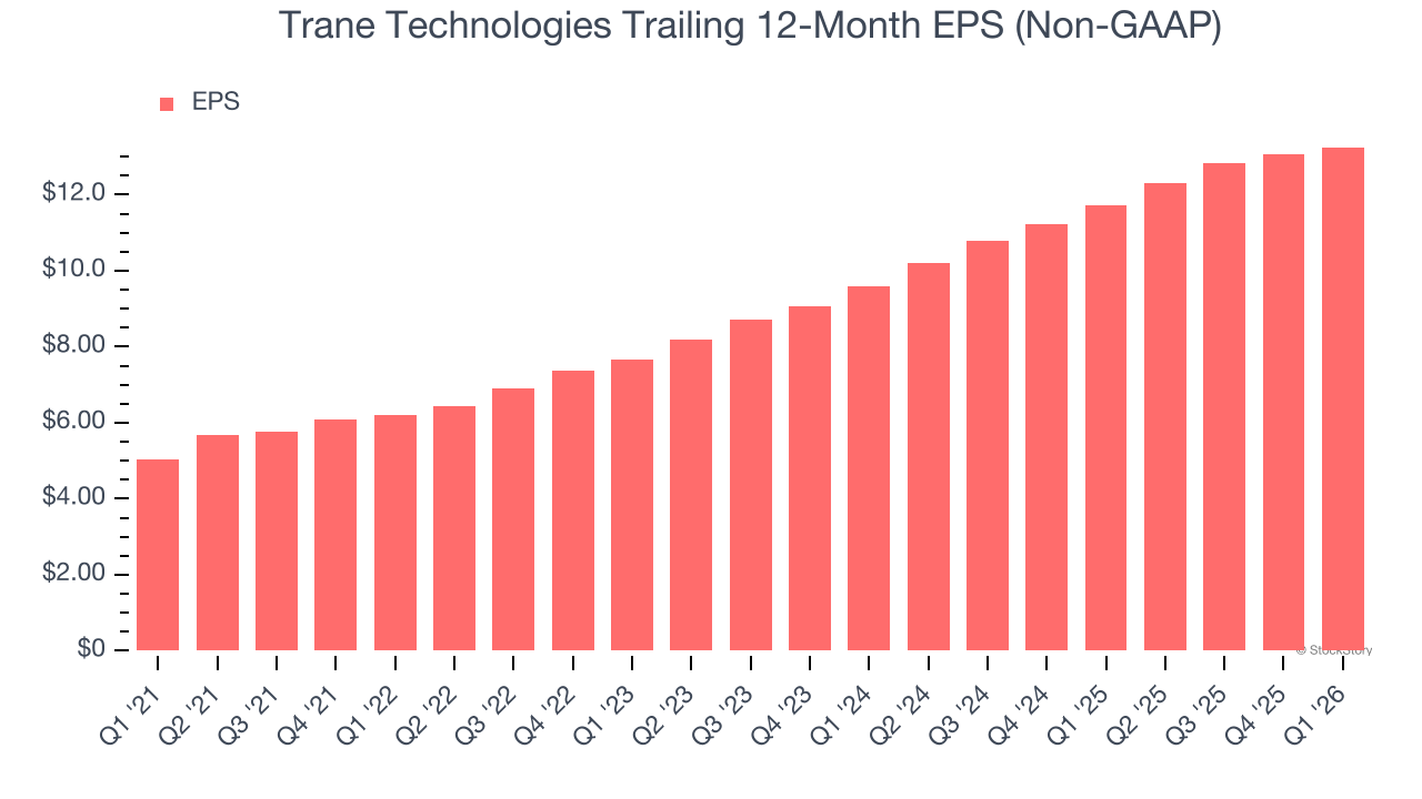 Trane Technologies Trailing 12-Month EPS (Non-GAAP)