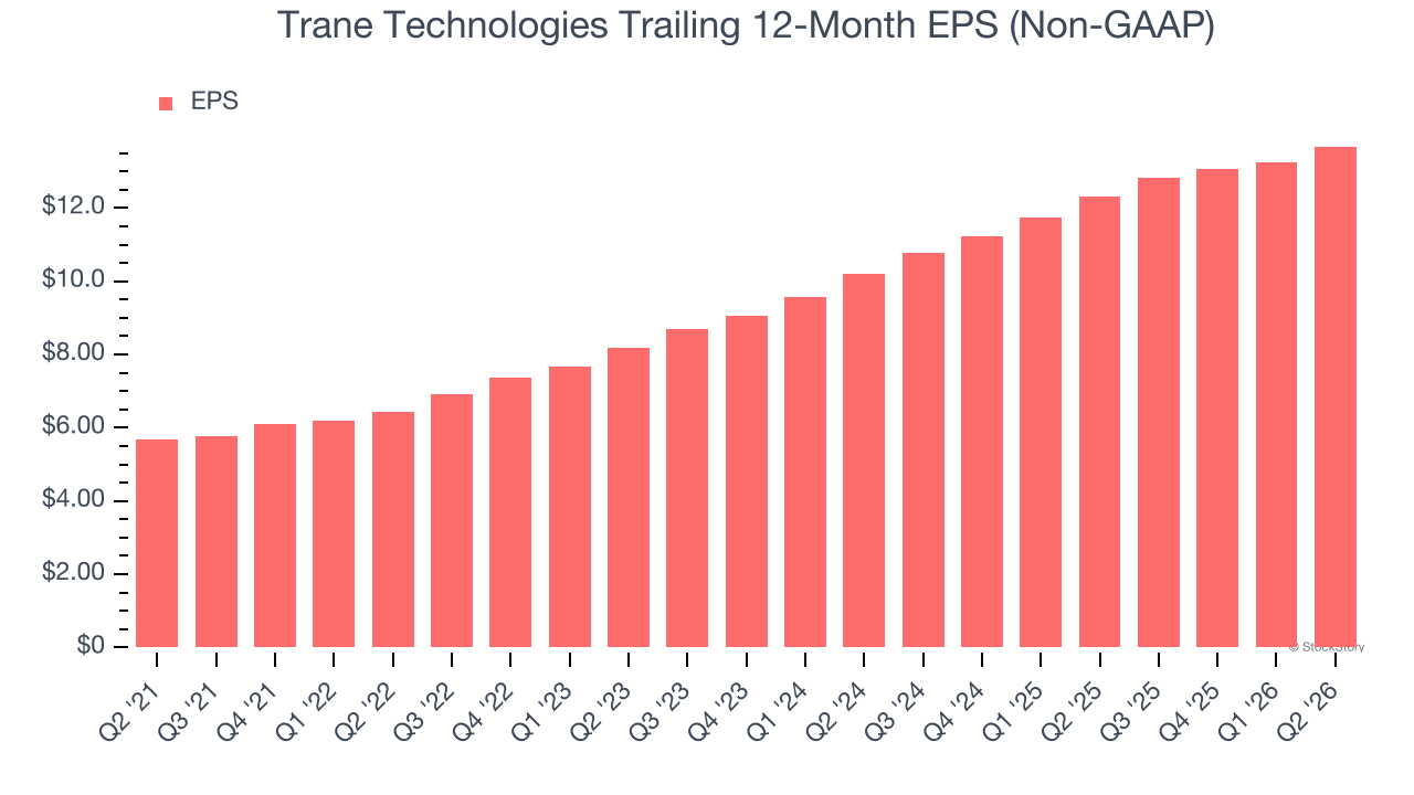 Trane Technologies Trailing 12-Month EPS (Non-GAAP)