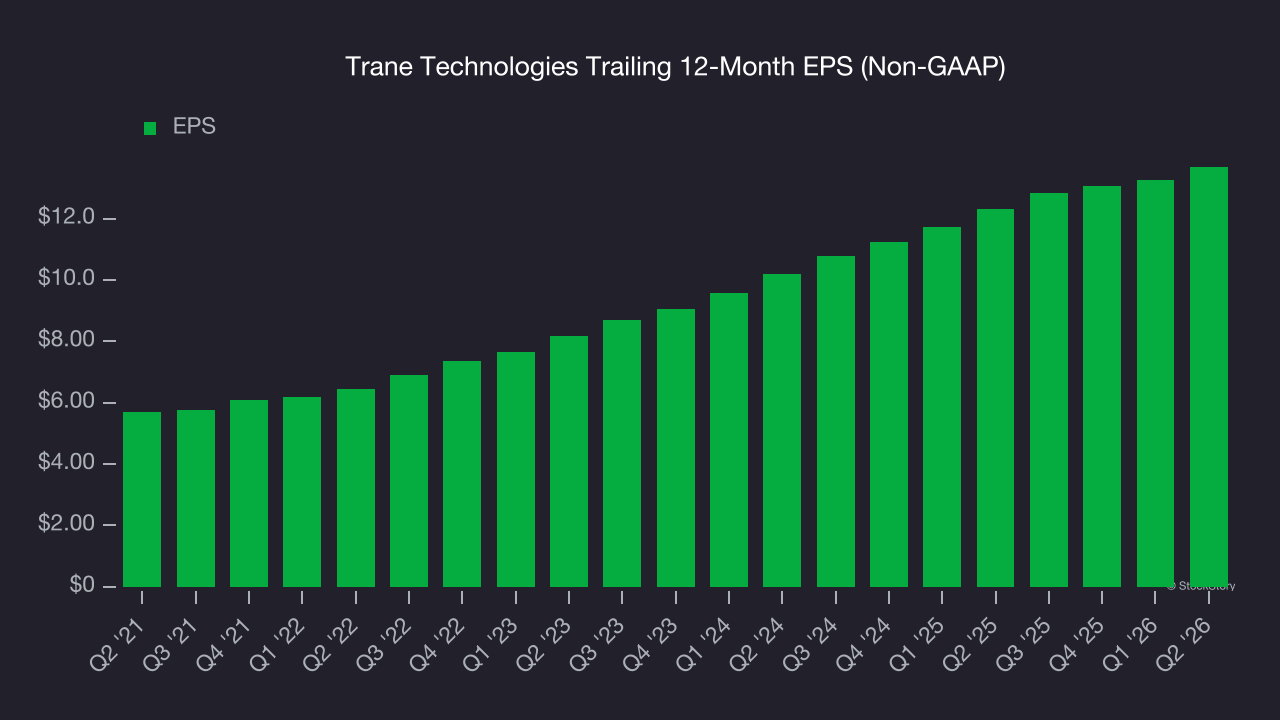 Trane Technologies Trailing 12-Month EPS (Non-GAAP)