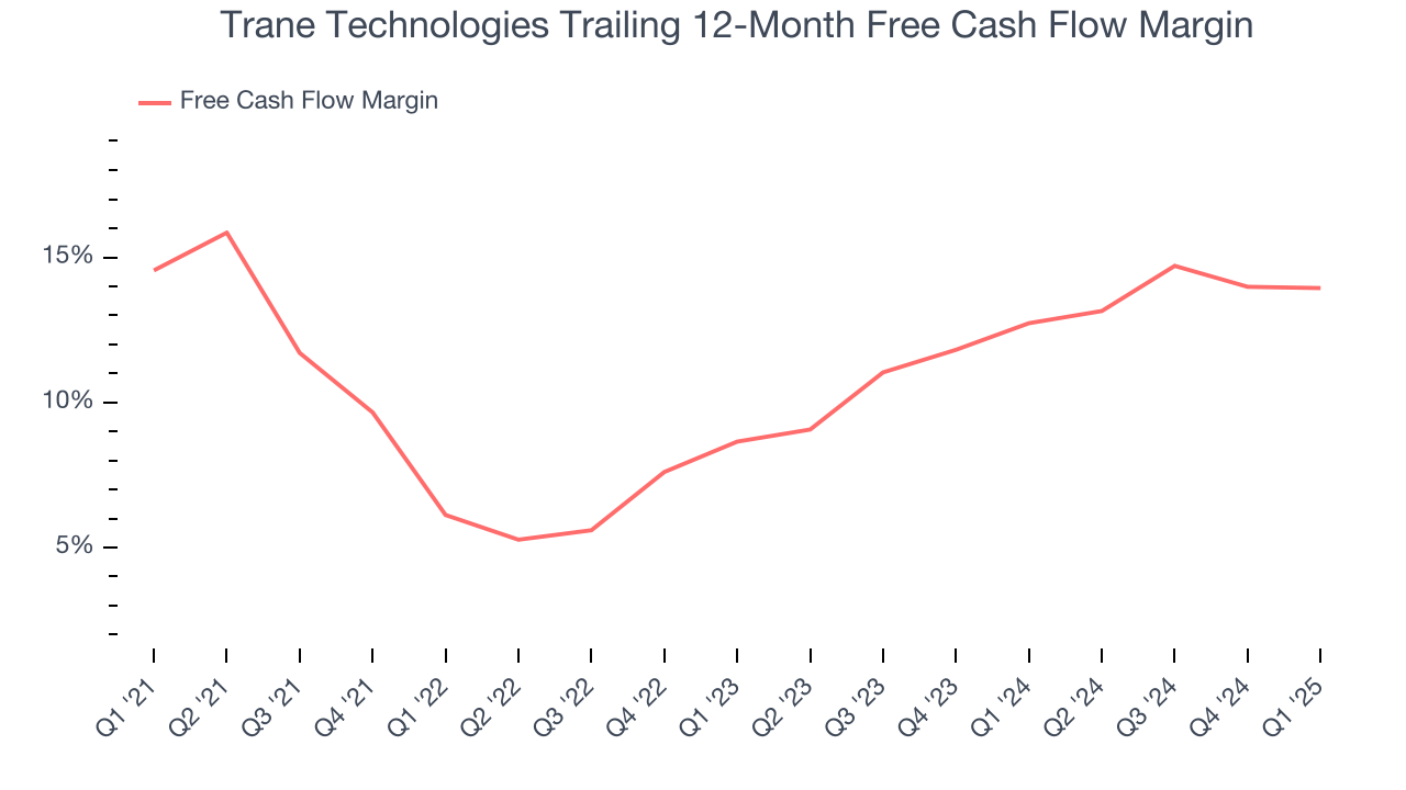 Trane Technologies Trailing 12-Month Free Cash Flow Margin