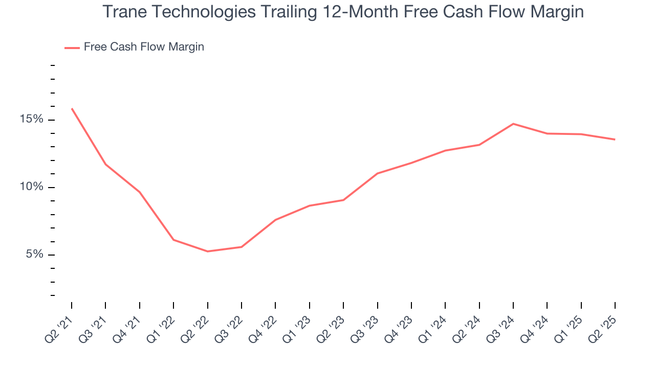 Trane Technologies Trailing 12-Month Free Cash Flow Margin