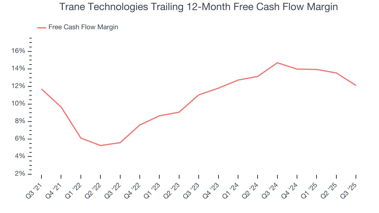 Trane Technologies Trailing 12-Month Free Cash Flow Margin
