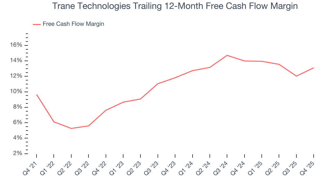 Trane Technologies Trailing 12-Month Free Cash Flow Margin