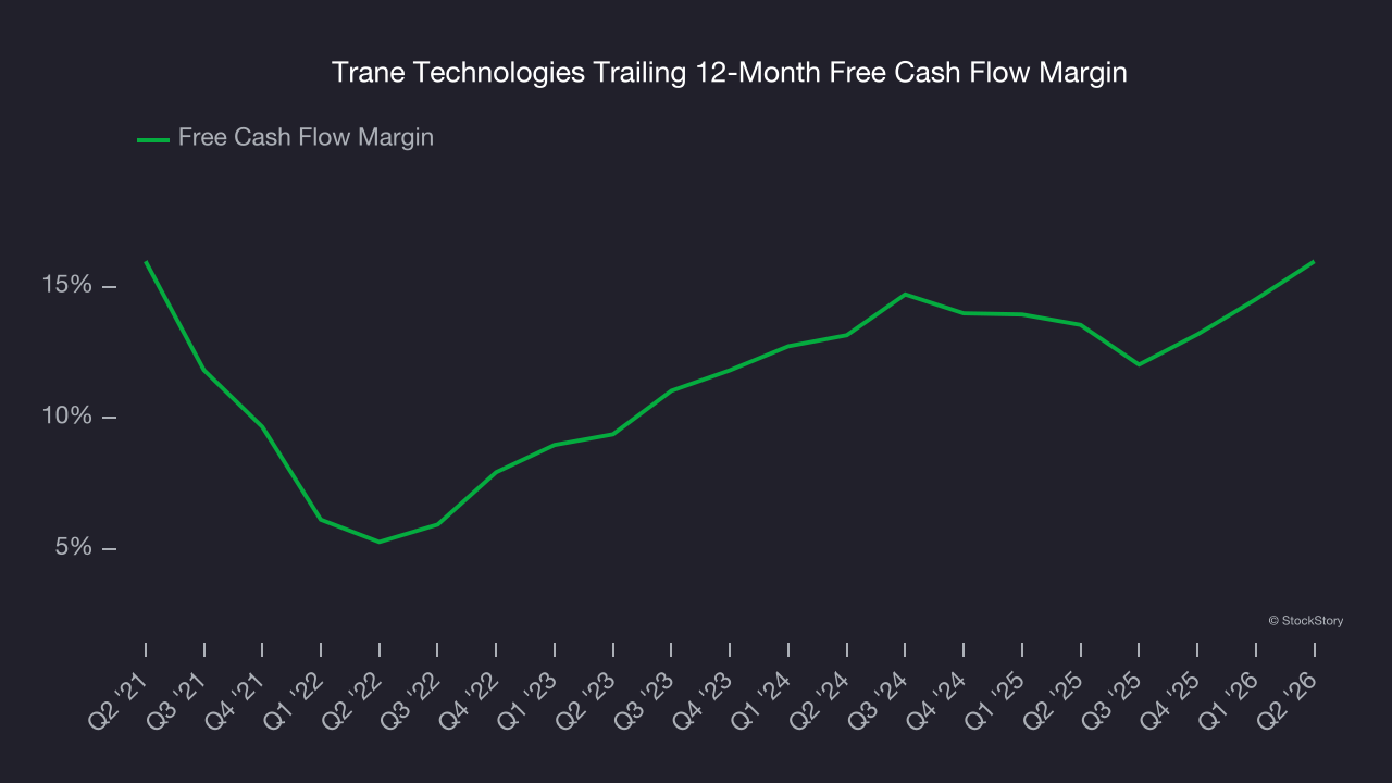 Trane Technologies Trailing 12-Month Free Cash Flow Margin