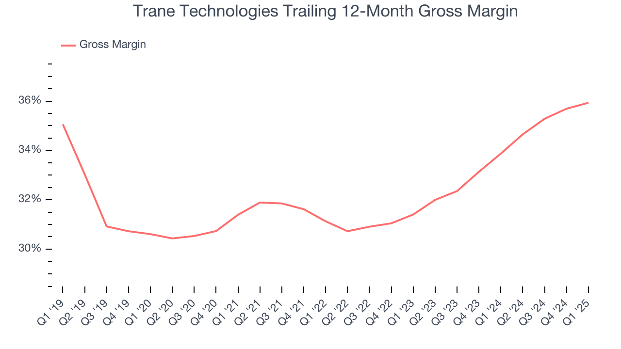 Trane Technologies Trailing 12-Month Gross Margin
