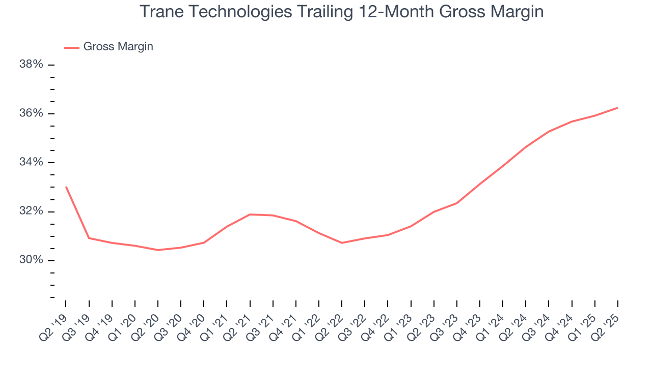 Trane Technologies Trailing 12-Month Gross Margin