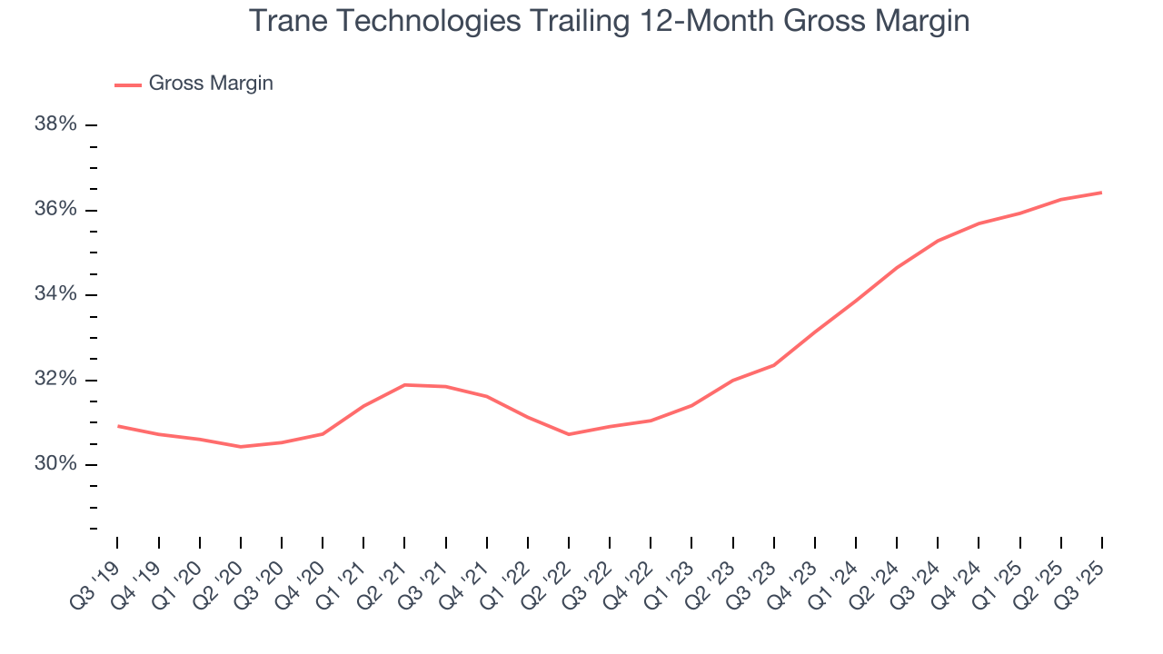 Trane Technologies Trailing 12-Month Gross Margin