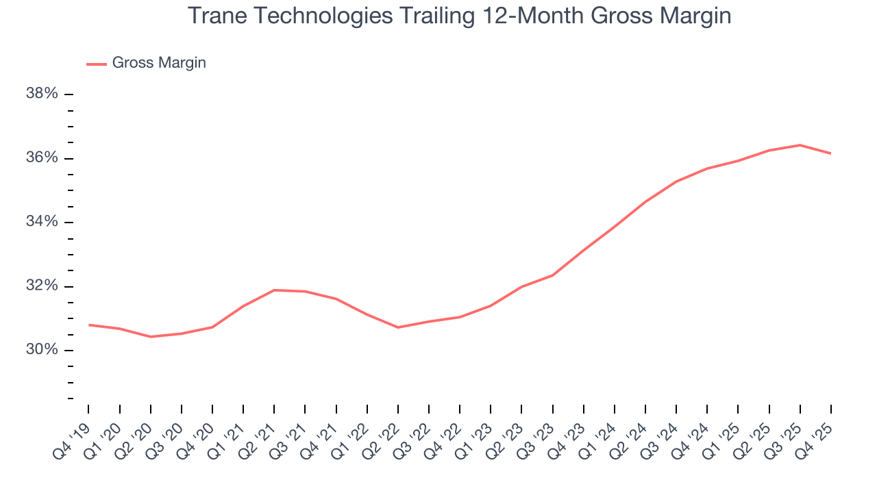 Trane Technologies Trailing 12-Month Gross Margin