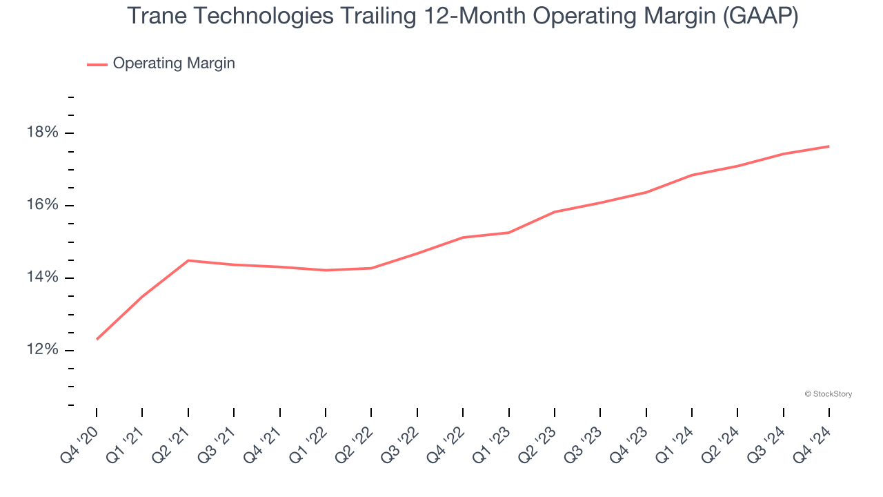 Trane Technologies Trailing 12-Month Operating Margin (GAAP)