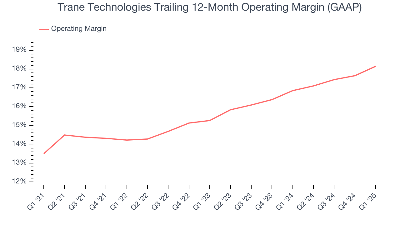 Trane Technologies Trailing 12-Month Operating Margin (GAAP)